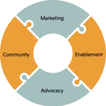 The four pillars of DevRel: marketing, enablement, advocacy, community