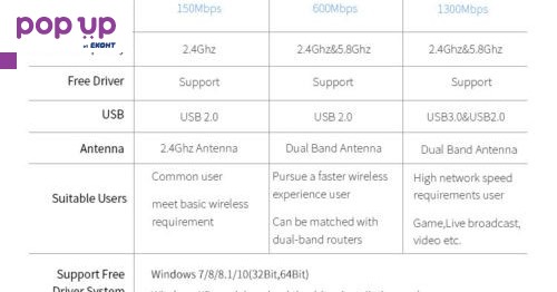 Двубандов Wifi USB 3.0 адаптер 1200Mbps​