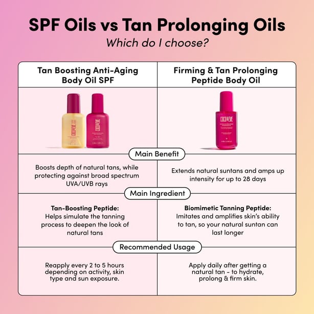 Firming & Tan Prolonging Peptide Body Oil