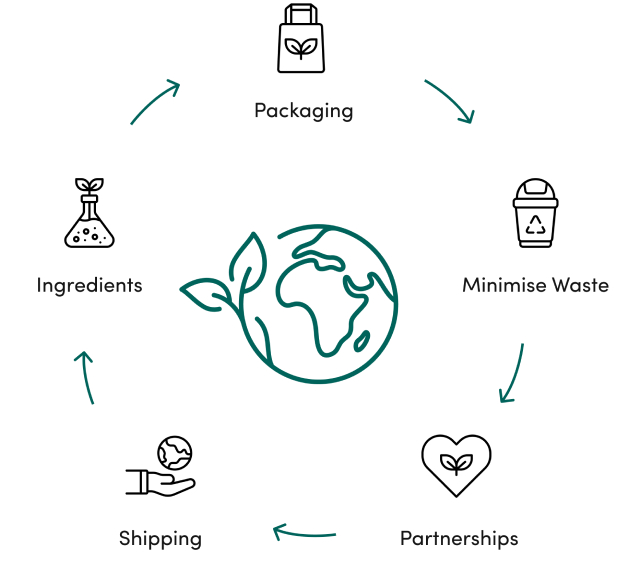 Sustainability Infographic