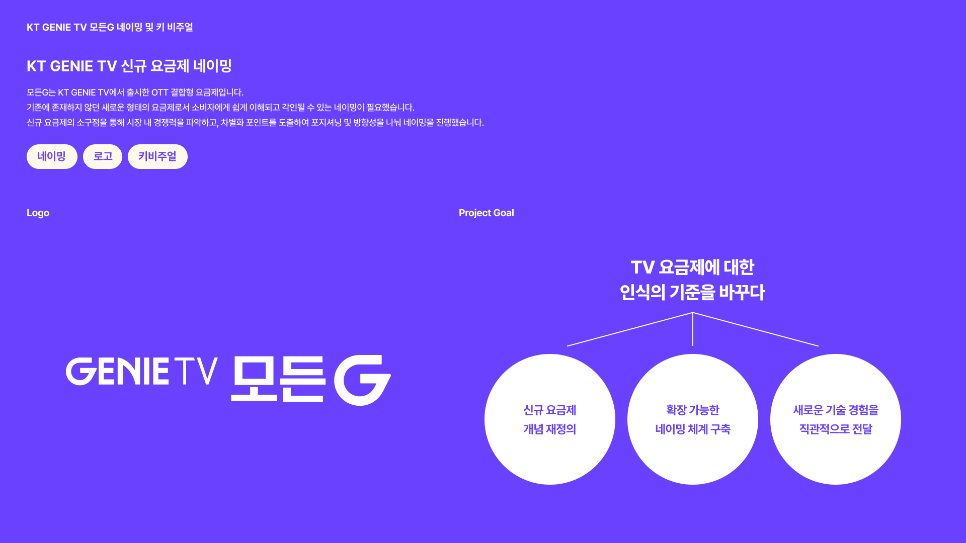 KT GENIE TV 신규 요금제 네이밍 신규 요금제의 소구점을 통해 시장 내 경쟁력을 파악하고, 차별화 포인트를 도출하여 포지셔닝 및 방향성을 나눠 네이밍을 진행했습니다.