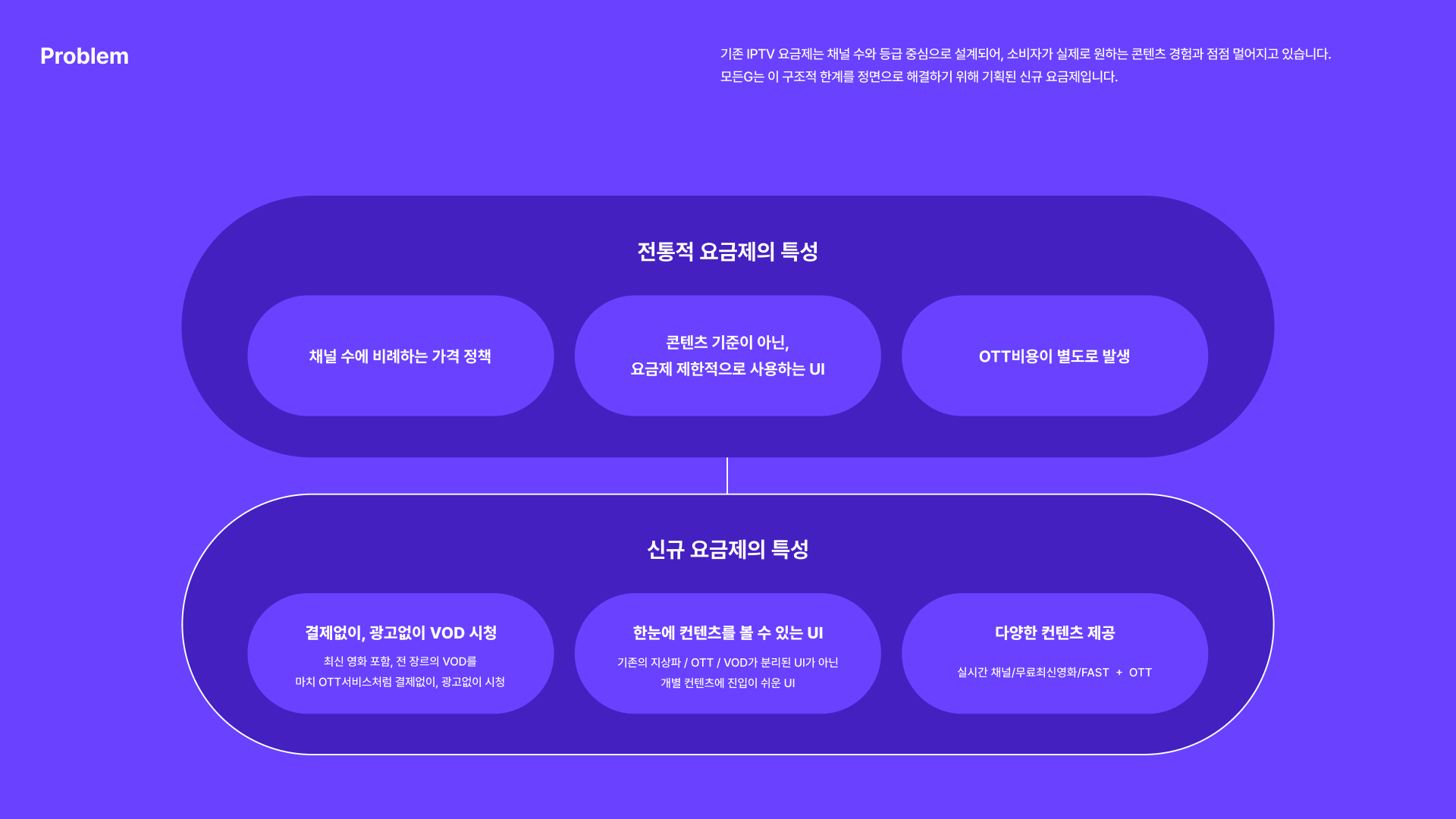 기존 IPTV 요금제는 채널 수와 등급 중심으로 설계되어, 소비자가 실제로 원하는 콘텐츠 경험과 점점 멀어지고 있습니다. 모든G는 이 구조적 한계를 정면으로 해결하기 위해 기획된 신규 요금제입니다.