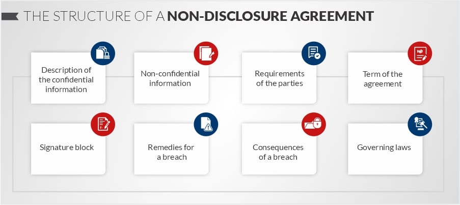 structure of a non-disclosure agreement