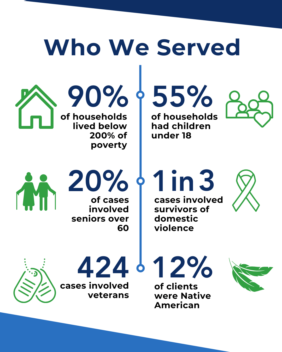 Text that reads, "Who we served: 90% of households lived below 200% of poverty. 55% of households had children under 18. 20% of cases involved seniors over 60. 1 in 3 cases involved survivors of domestic violence. 424 cases involved veterans. 12% of clients were Native American."