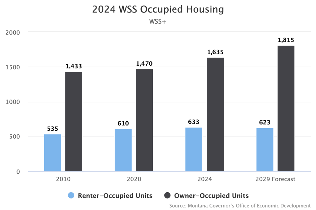 2024 WSS Occupied Housing