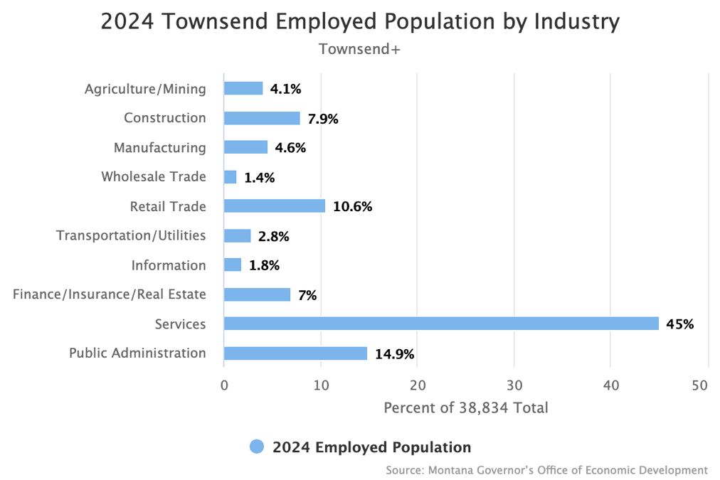 2024 Townsend Employed Population by Industry