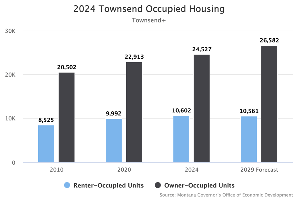 2024 Townsend Occupied Housing