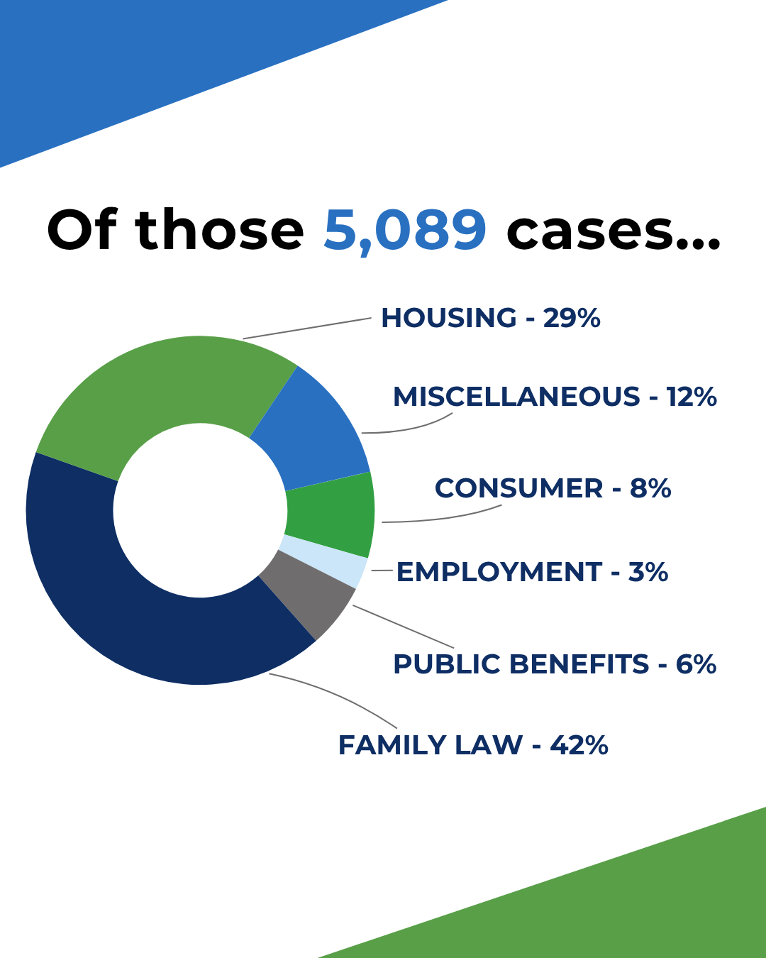 Text that reads, "Of those 5,089 cases... housing 29%, miscellaneous 12%, consumer 8%, employment 3%, public benefits 6%, family law 42%."