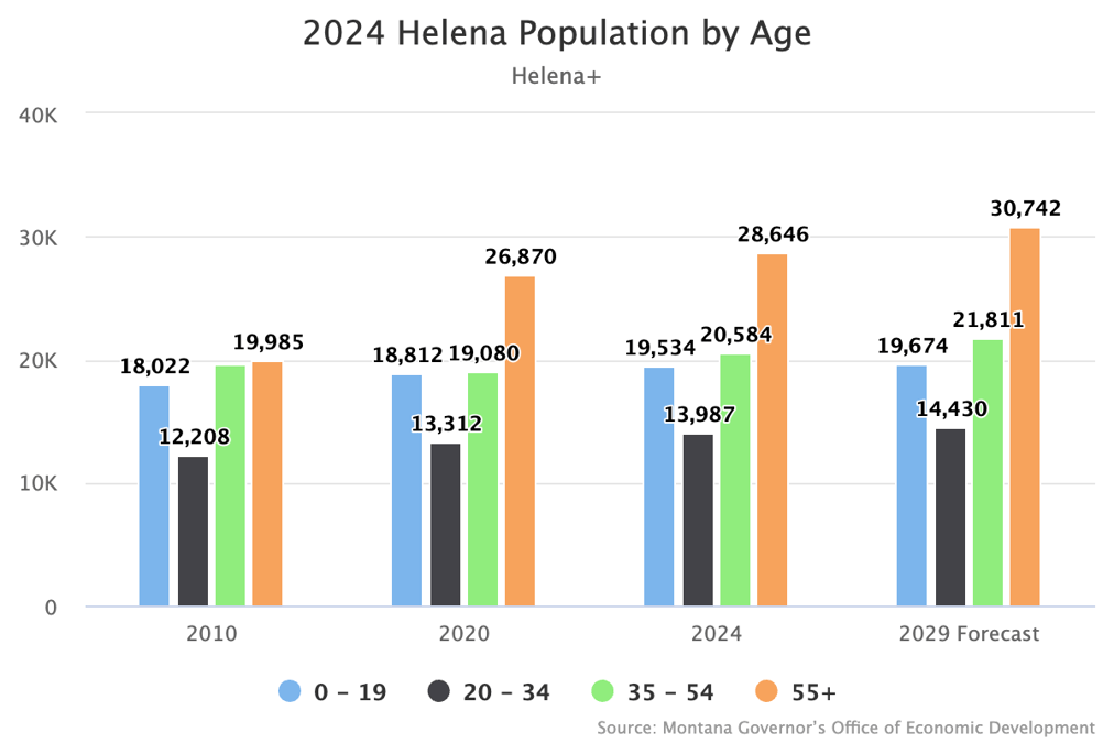 2024 Helena Population by Age