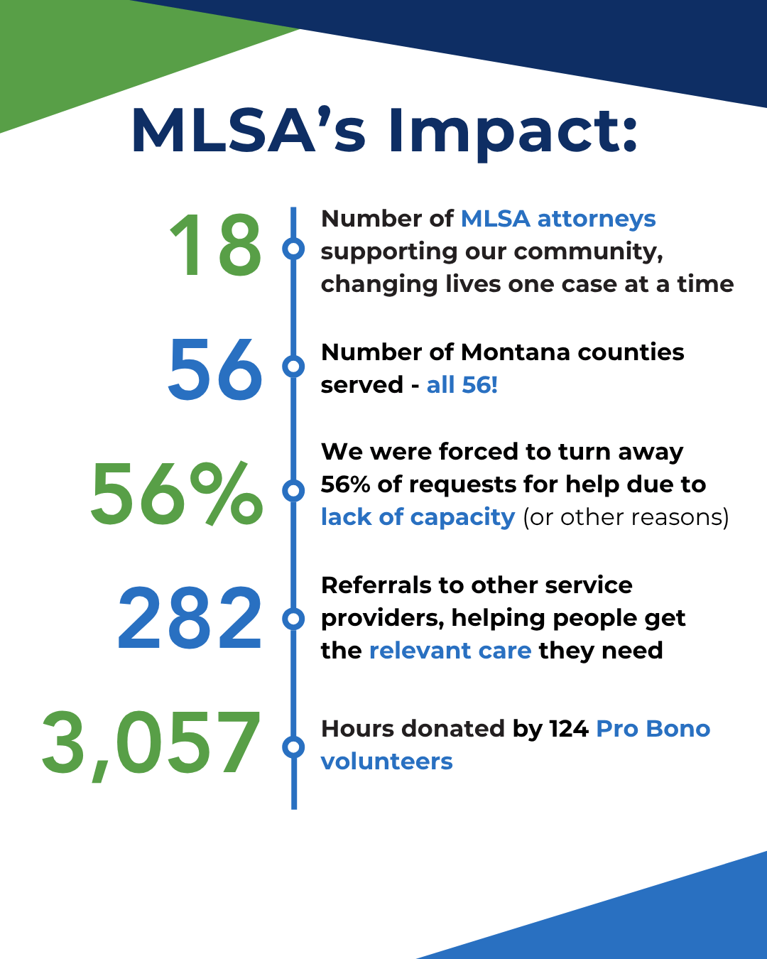 Text that reads, "MLSA's impact: 18 Number of MLSA attorneys supporting our community, changing lives one case at a time. 56 Number of Montana counties served - all 56!. 56% We were forced to turn away 56% of requests for help due to lack of capacity (or other reasons). 282 Referrals to other services providers, helping people get the relevant care they need. 3,057 Hours donated by 124 Pro Bono volunteers."