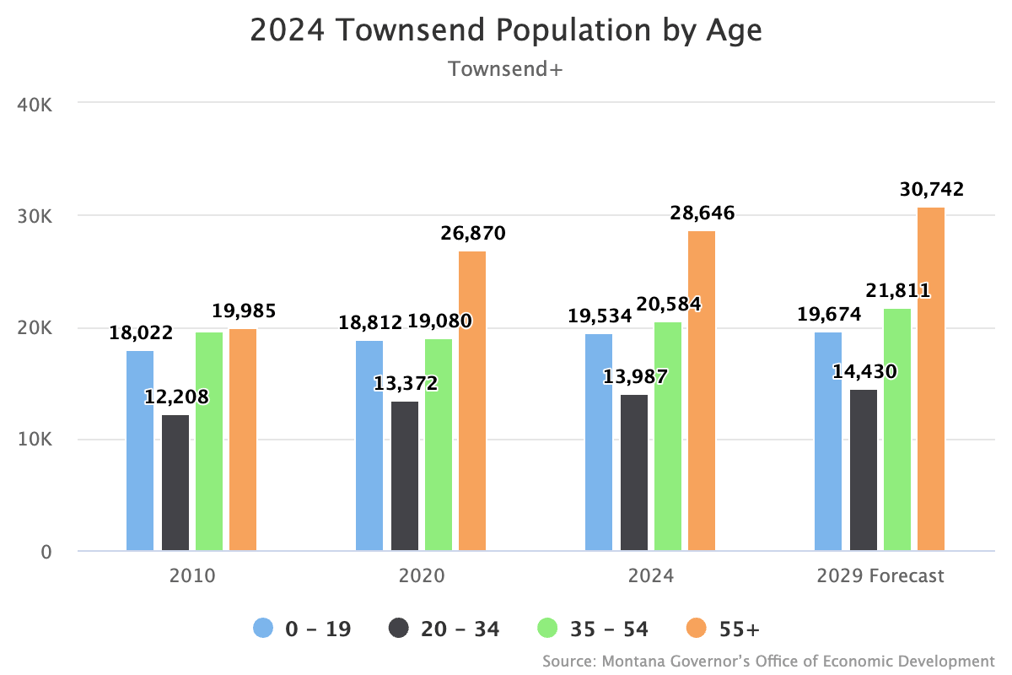 2024 Townsend Population by Age