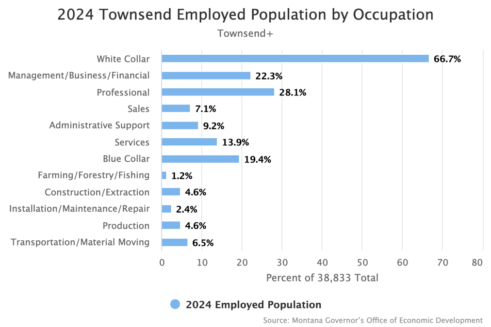 2024 Townsend Employed Population by Occupation