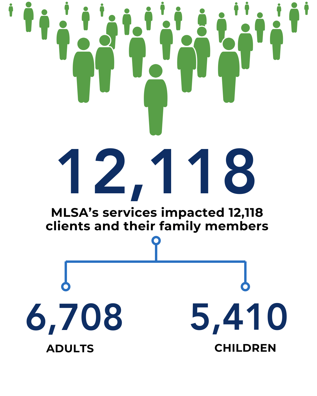 Text that reads, "12,118 MLSA's services impacted 12,118 clients and their family members. 6,708 adults, 5,410 children."