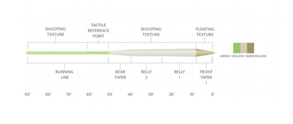 Scientific Anglers Amplitude TEXTURED Trout Standard Fly Line