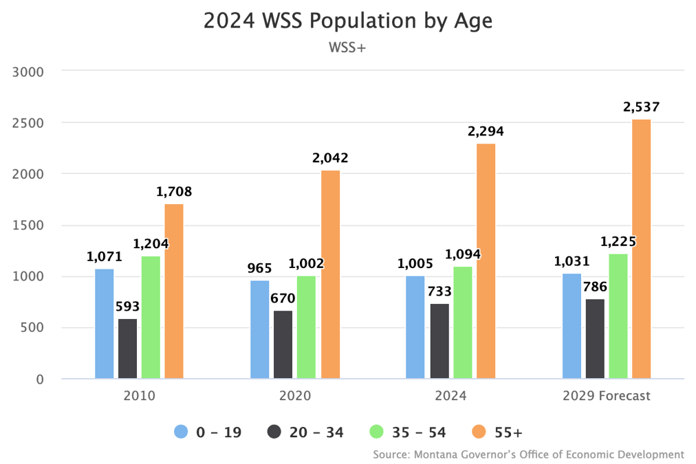 2024 WSS Population by Age