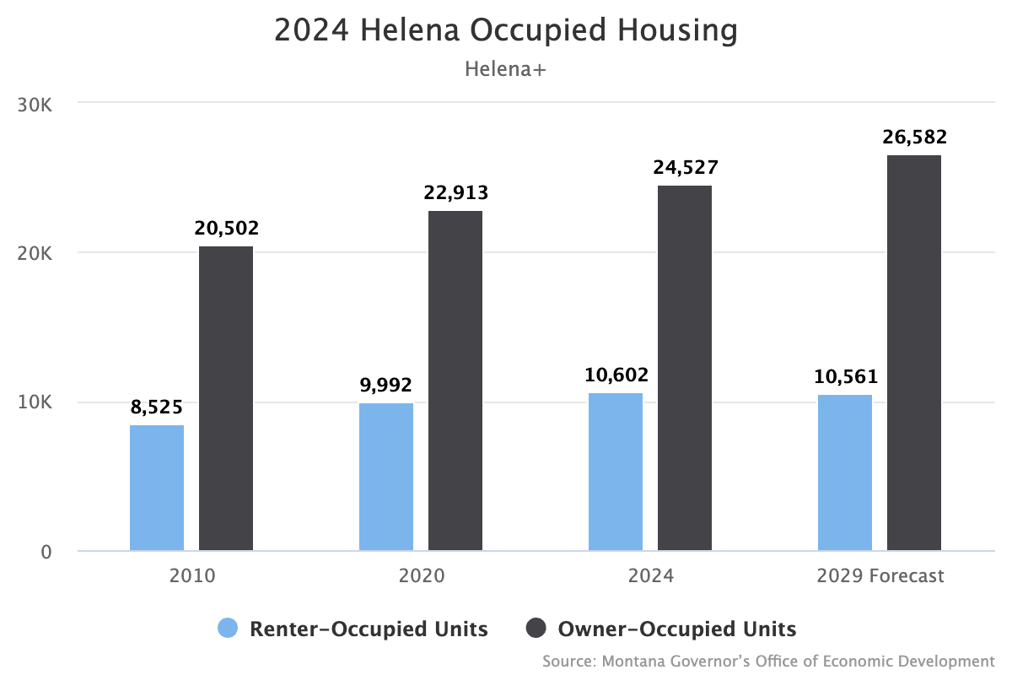 2024 Helena Occupied Housing
