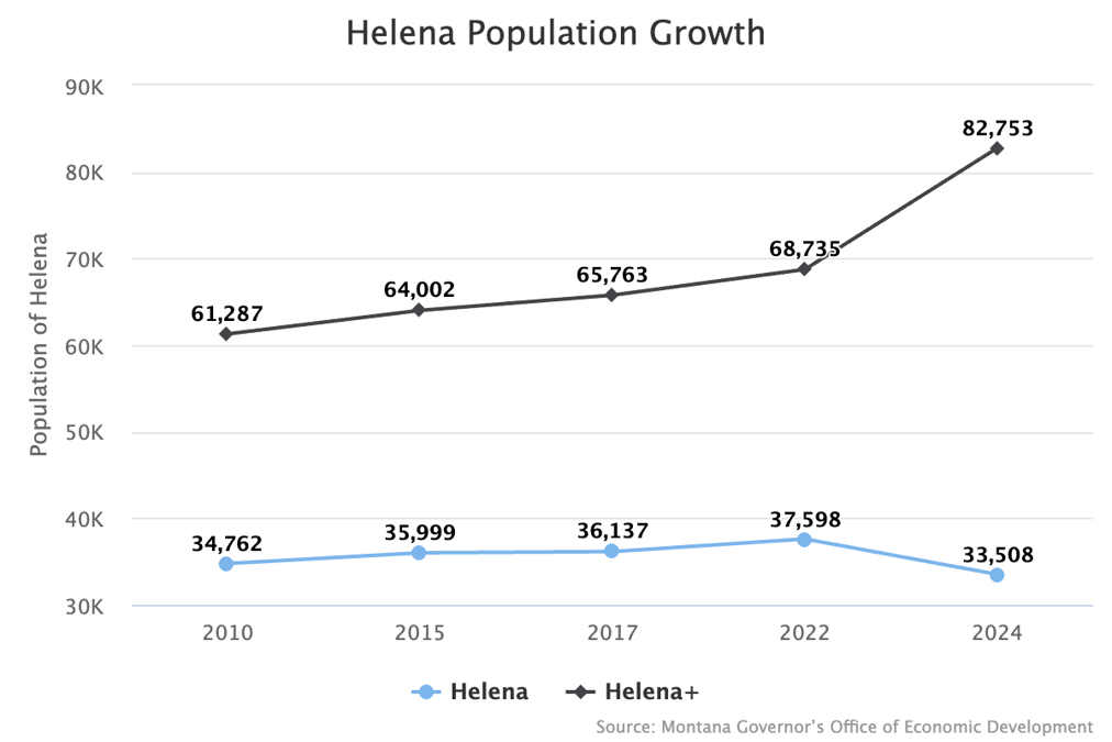 Helena Population Growth