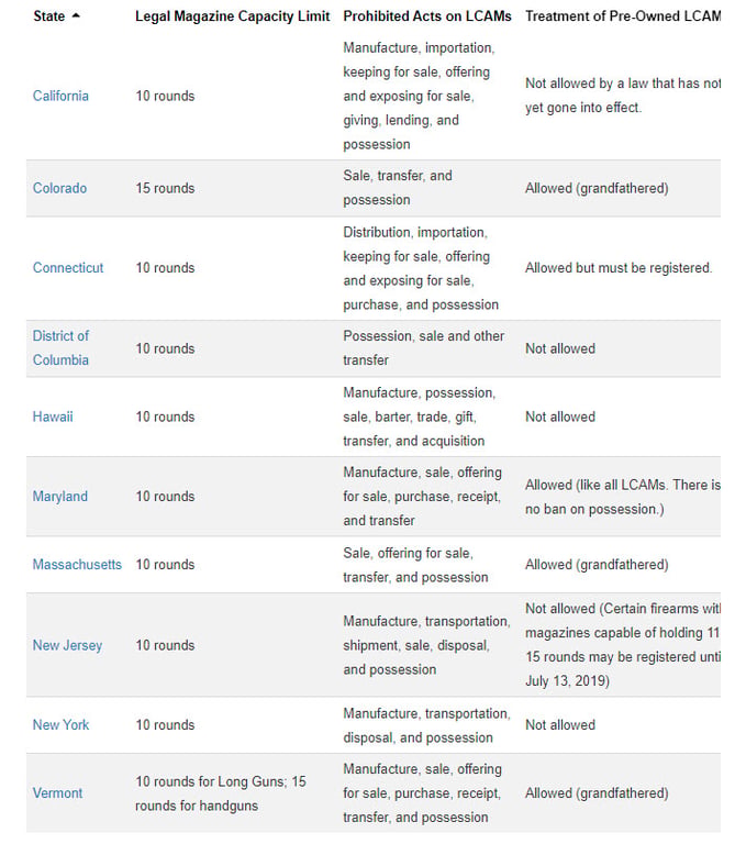 State Magazine Restrictions