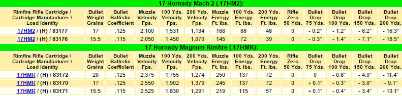 17 HMR Ammo Ballistics Chart