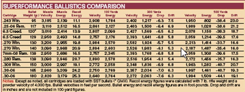 6.5 Creedmoor vs 308 Ballistics Comparison Chart