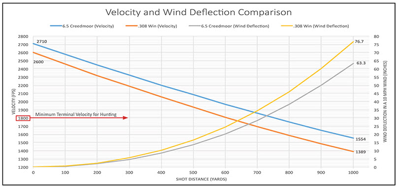 6.5 Creedmoor vs .308 Winchester Cartridge Ballistics Performance  Comparison