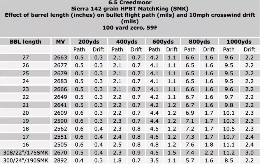 6.5 Creedmoor Sierra 142 grain (SMK) Ballistics Chart