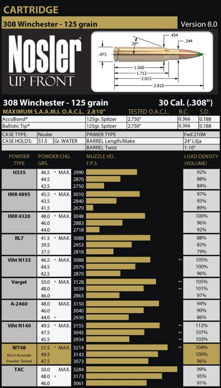 .308 Ballistics Chart