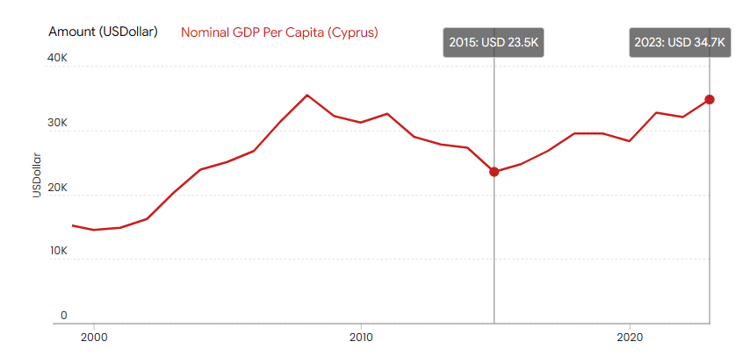 Infographic showing North Cyprus' economic stability with an average GDP growth rate and a controlled inflation rate. Data visualization includes trends from the World Bank, highlighting the region's economic resilience and real estate investment-friendly environment.