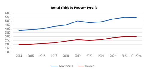 Visualization of Cyprus' (TRNC + Republic) latest rental yield trends, highlighting stable returns for apartments and houses. The infographic illustrates slight quarter-on-quarter fluctuations, reflecting a maturing and balanced real estate market.