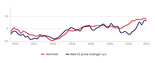 Graph depicting the steady increase in Cyprus' nominal property prices over the past 10 years, with year-on-year growth rates. The illustration highlights the real estate market's post-2017 recovery, showing inflation-adjusted price growth in recent years.
