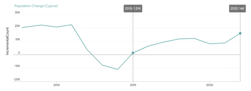 Chart illustrating the significant rise in Cyprus' (TRNC + Republic) annual population growth of immigrants per year. The visual highlights the growing demand for housing, making North Cyprus an attractive market for real estate investors.