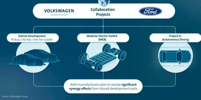 Volkswagen ve Ford'dan Ticari Araç Anlaşması