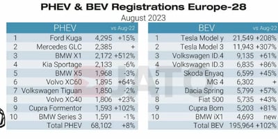 Avrupa'da Yeni Elektrikli Araç Satışları %102 Arttı
