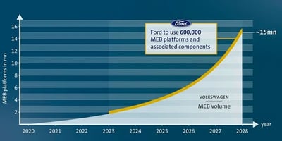 Ford Elektrikli Araçlarını Almanya'da Üretecek