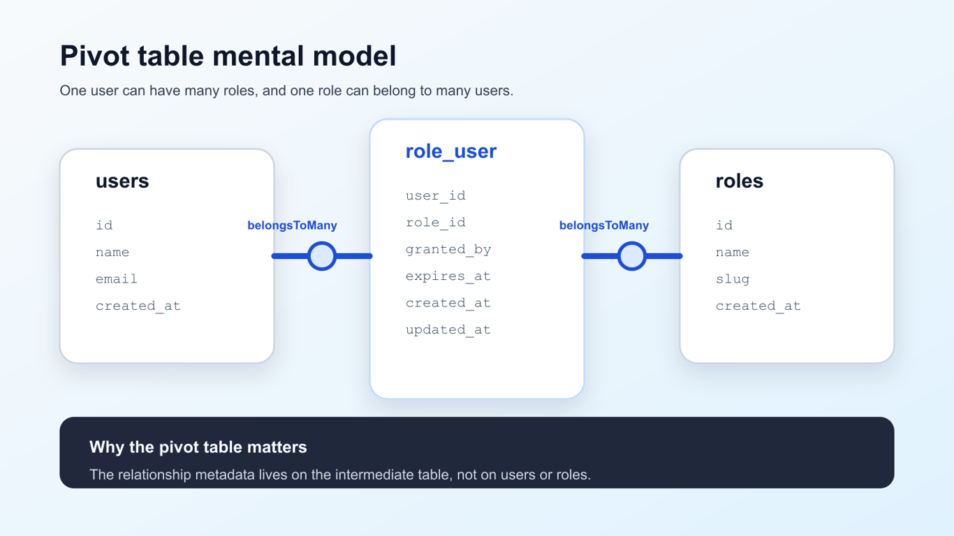 Diagram of users and roles connected by a role_user pivot table in Laravel