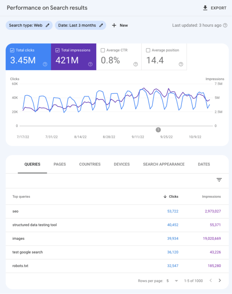 screenshot showing a sample "Performance" report through Google Search Console