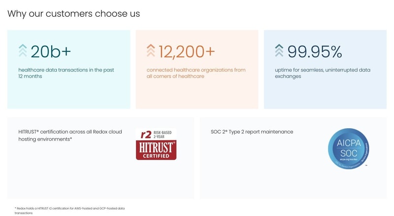 Redox homepage section titled "Why our customers choose us" with three cards reading 20b+ healthcare data transactions, 12,200+ connected healthcare organizations, and 99.95% uptime, above a HITRUST r2 certification badge and an AICPA SOC 2 Type 2 badge