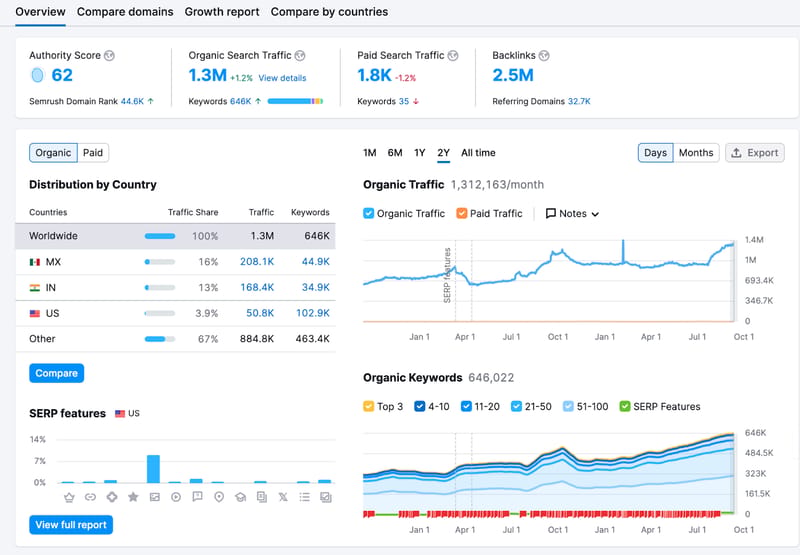 Nonprofit SEO analysis chart example image.