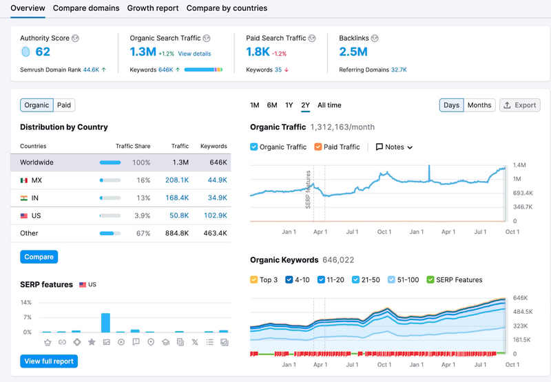 Nonprofit SEO analysis chart example image.