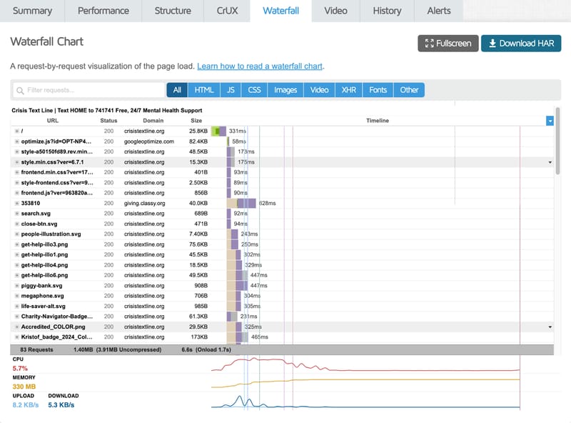 screenshot of GTmetrix's waterfall chart for nonprofit website Crisis Textline