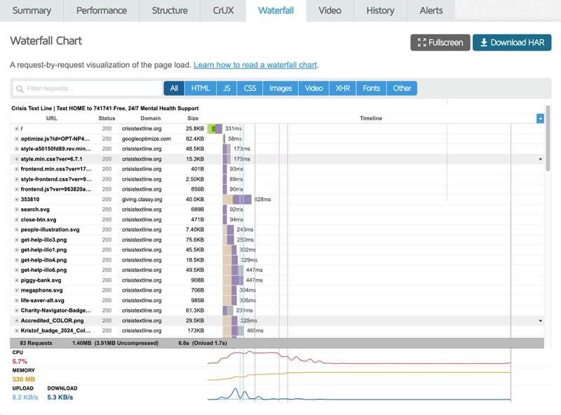 screenshot of GTmetrix's waterfall chart for nonprofit website Crisis Textline