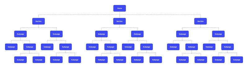 A deep website navigation structure with five layers of pages