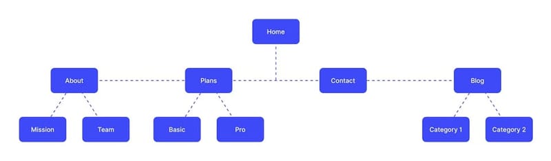 A balanced flat navigation structure with logical subcategories