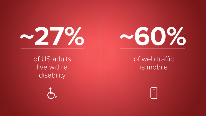 Stat graphic showing about 27% of US adults have a disability and roughly 60% of web traffic is mobile