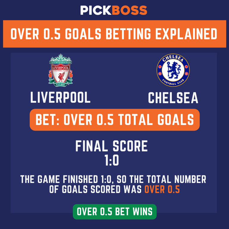 Over 0.5 Goals Example