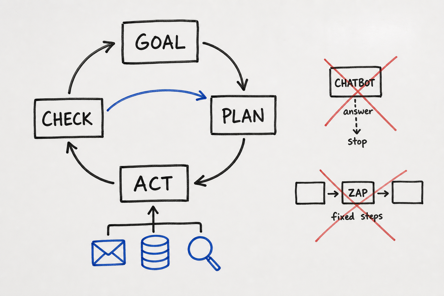 Diagram of the AI agent loop showing four stages, goal, plan, act, and check, connected in a cycle with tools feeding the act stage, contrasted with a chatbot that answers and stops and a Zap automation that runs fixed steps.