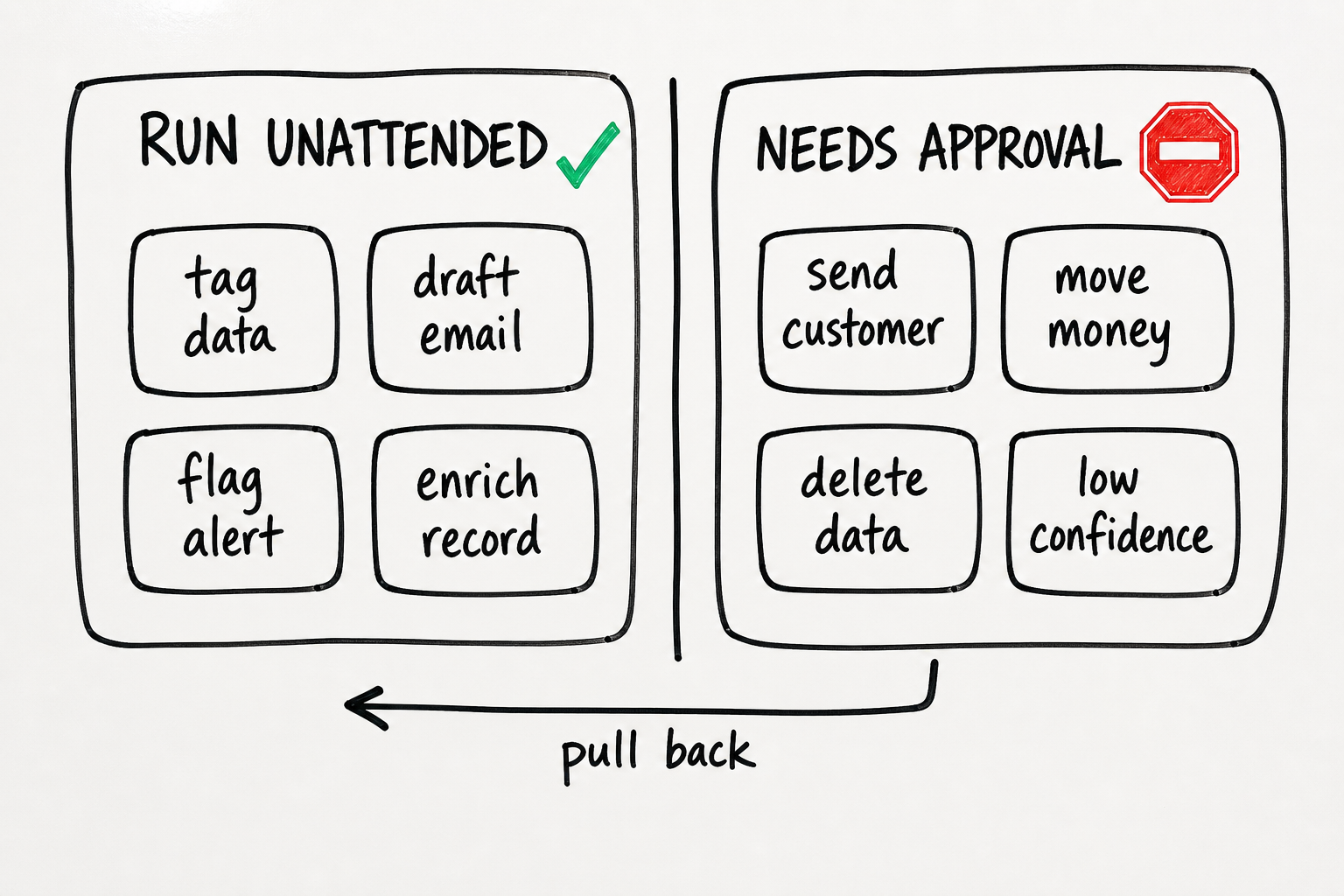 Decision diagram splitting AI agent actions into two zones, those that can run unattended such as tagging data and drafting emails, versus those that need human approval such as sending to customers, moving money, or deleting data.