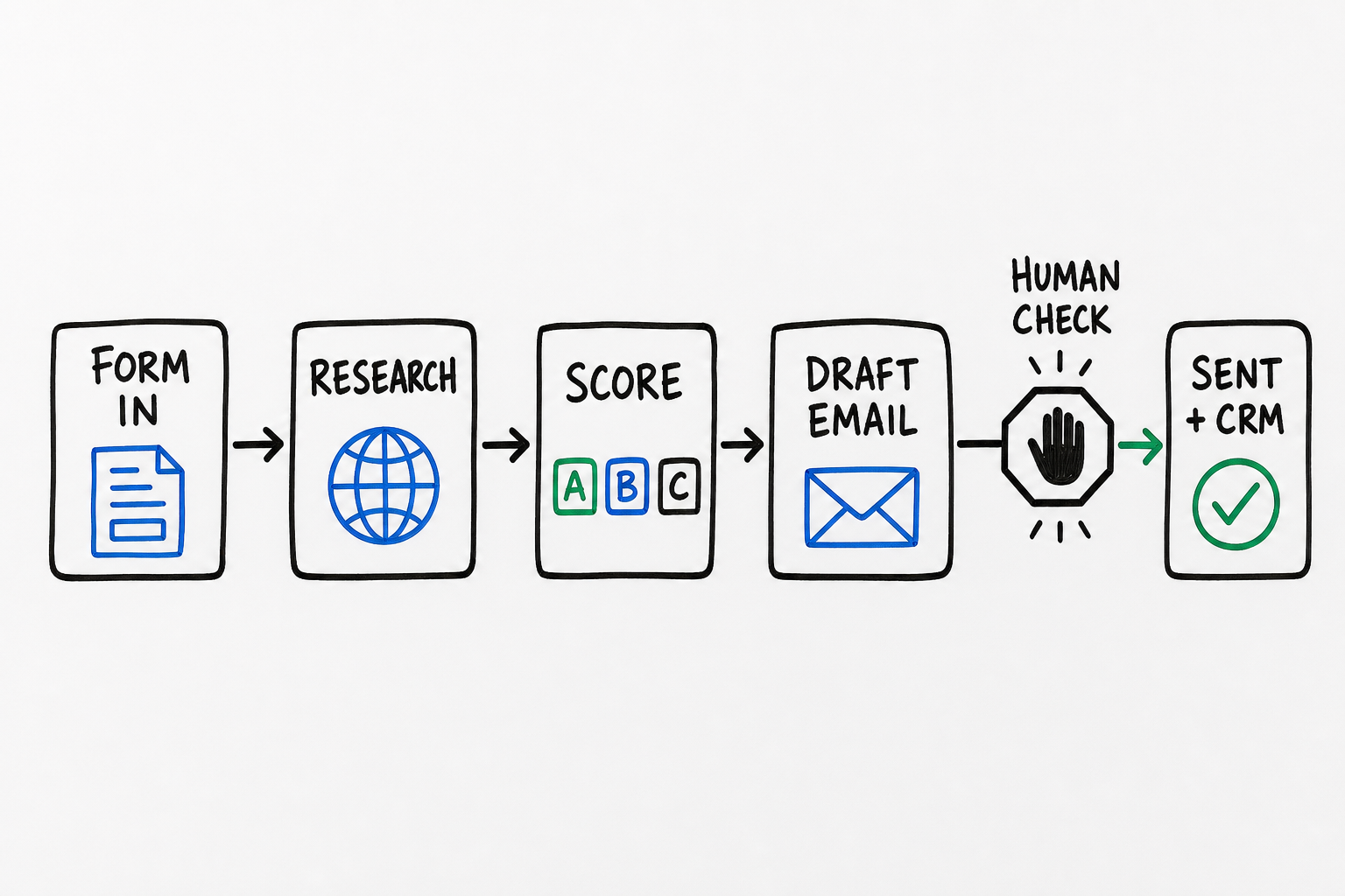 End-to-end flow of a lead generation AI agent from form submission through company research, lead scoring, and email drafting, with a human approval checkpoint before the email is sent and the CRM is updated.
