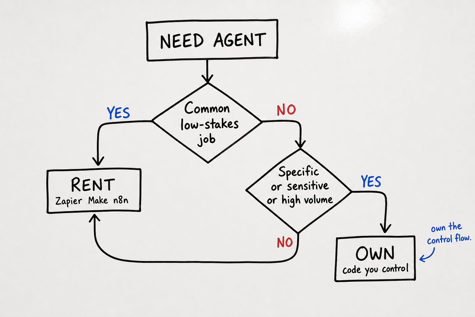 Decision tree for choosing between renting and owning an AI agent, branching on whether the job is common and low-stakes versus specific, sensitive, or high-volume, leading to either a rented no-code platform or an owned code-based agent.