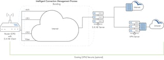 Reference Image: How You Are Connected with Bondix S.A.NE (WAN Connection Bonded in to One)